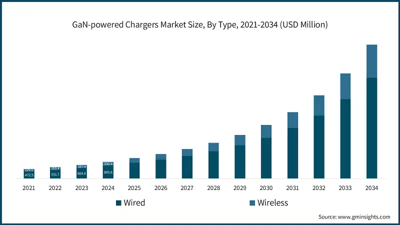 GaN-powered Chargers Market Size, By Type, 2021-2034 (USD Million)