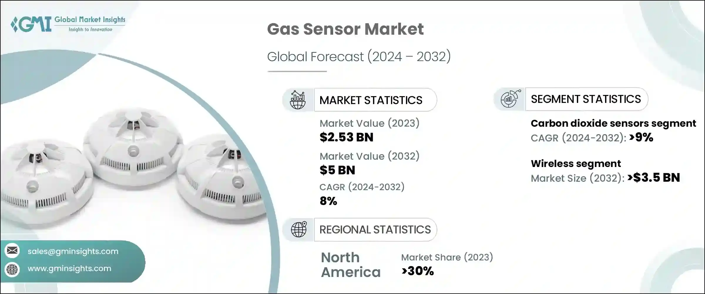 Gas Sensor Market