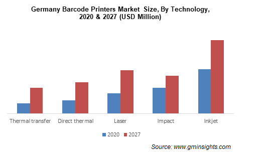 Barcode Printers Market Size