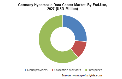Hyperscale Data Center Market Size
