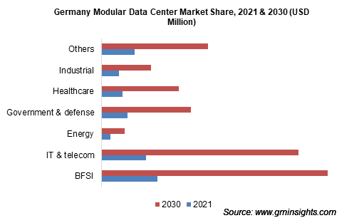 Modular Data Center Market Size & Share | Forecast Report 2030