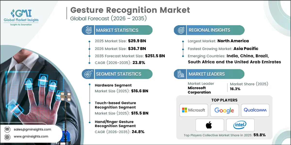 Gesture Recognition Market Research Report