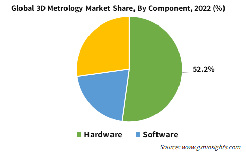 Global 3D Metrology Market Share, By Component