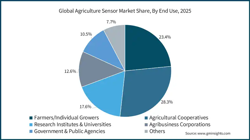 Global Agriculture Sensor Market Share, By End-User, 2025