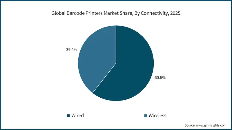 Global Barcode Printers Market Share, By Connectivity, 2025