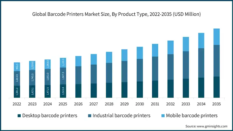 Global Barcode Printers Market Size, By Product Type, 2022-2035 (USD Million)