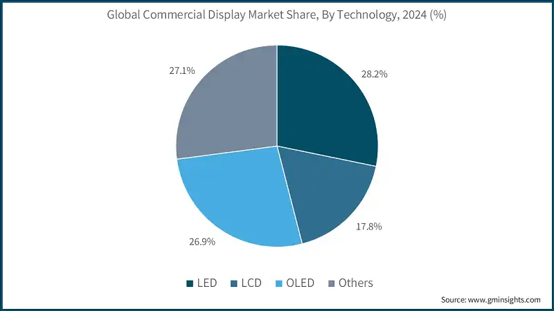 Part de marché mondiale des écrans commerciaux, par technologie, 2024 (%)