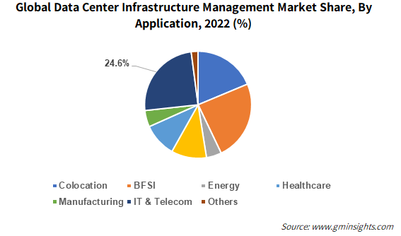 Global Data Center Infrastructure Management Market Share, By Application