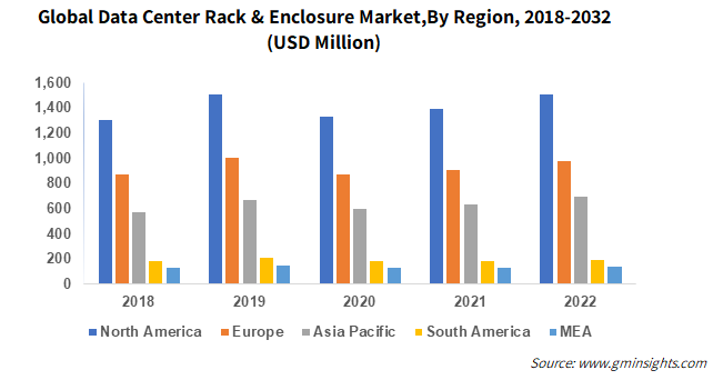 Global Data Center Rack And Enclosure Market By Region