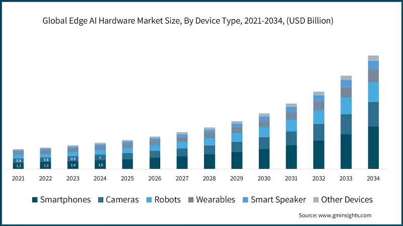 Global Edge AI Hardware Market Size, By Device Type, 2021-2034, (USD Billion)