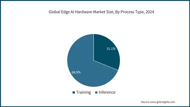 Global Edge AI Hardware Market Size, By Process Type, 2024