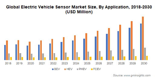 Global Electric Vehicle Sensor Market Size By Application