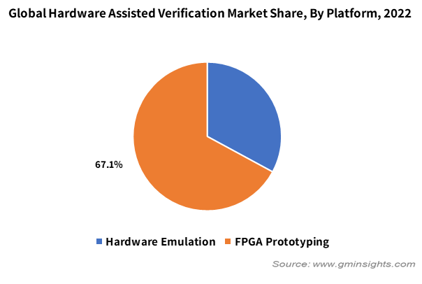 Global Hardware Assisted Verification Market Share, By Platform