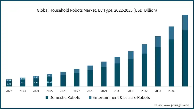 Global Household Robots Market, By Type, 2022-2035 (USD  Billion)
