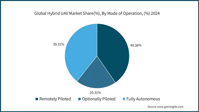 Global Hybrid UAV Market Share(%), By Mode of Operation, (%) 2024 