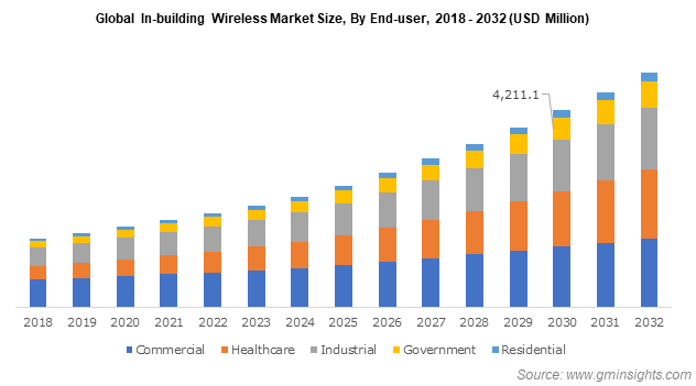 Global In-building Wireless Market Size, By End-user