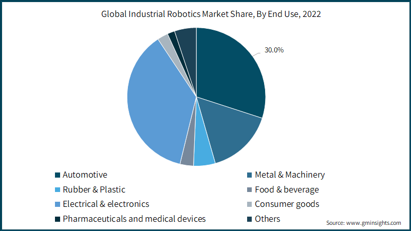 Industrial Robotics Market Share, By End Use, 2022