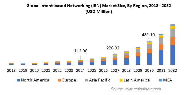 Global Intent-based Networking (IBN) Market Size, By Region