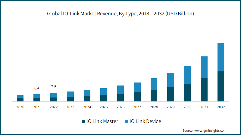 Global IO-Link Market Revenue, By Type