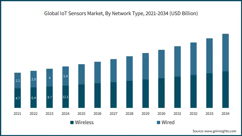 Global IoT Sensors Market, By Network Type, 2021-2034 (USD Billion)