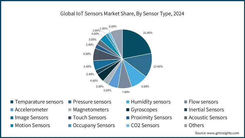 Global IoT Sensors Market Share, By Sensor Type, 2024 
