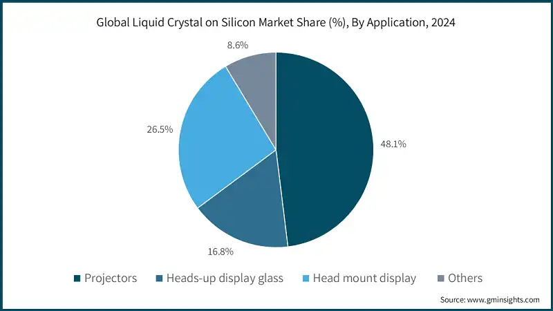Quota di mercato globale dei cristalli liquidi su silicio (%), Per applicazione, 2024