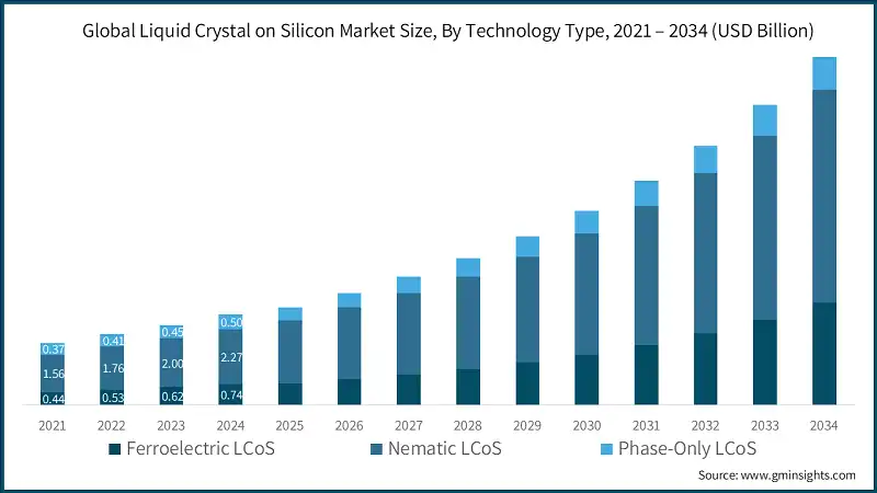 Dimensione del mercato globale dei cristalli liquidi su silicio, Per tipo di tecnologia, 2021 – 2034 (USD miliardi)