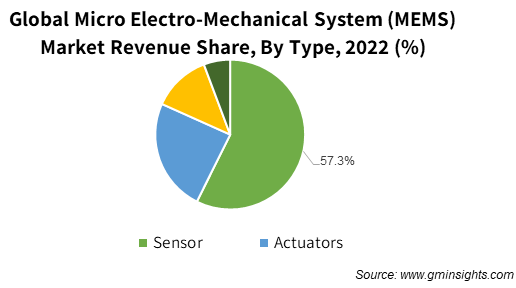 Global Micro Electro-Mechanical System (MEMS) Market Revenue Share By Type