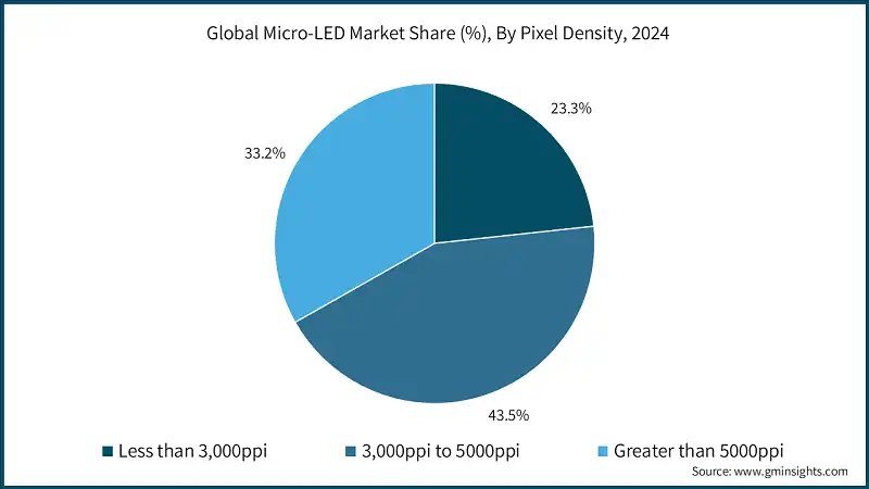 Global Micro-LED Market Share (%), By Pixel Density, 2024 