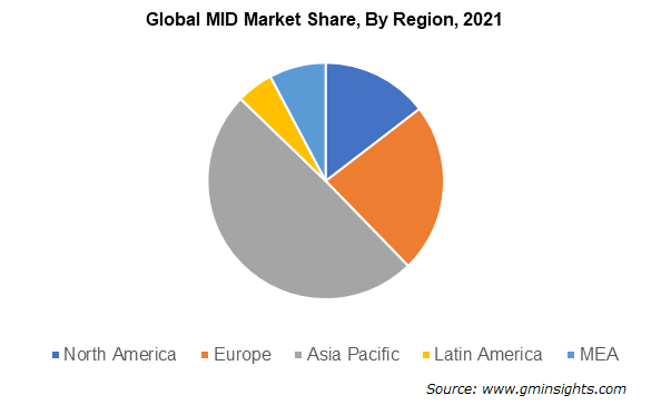 Global MID Market Share, By Region