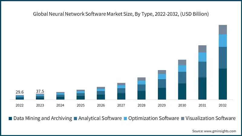 Global Neural Network Software Market Size, By Type, 2022-2032, (USD Billion)