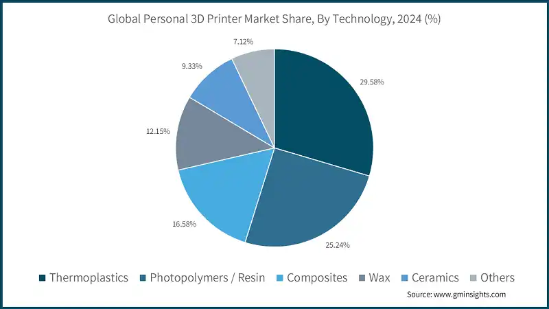 Global Personal 3D Printer Market Share, By Technology, 2024 (%)