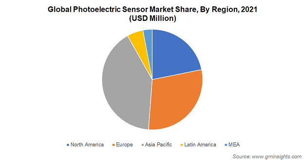 Global Photoelectric Sensor Market Share By Region