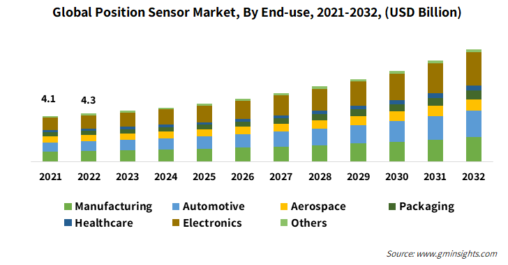 Global Position Sensor Market, By End-use