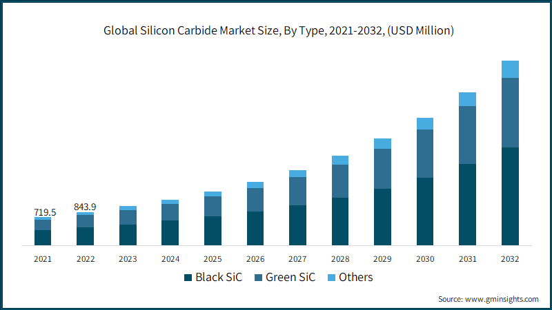 Global Silicon Carbide Market Size, By Type, 