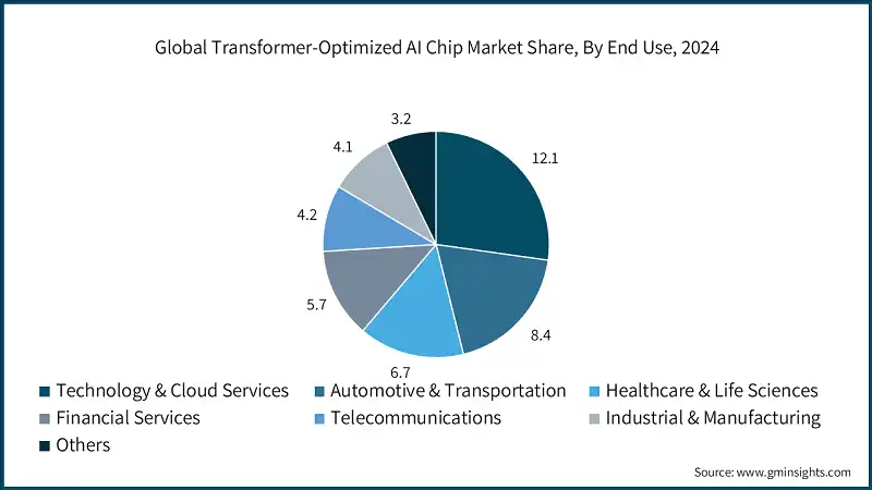 Доля рынка трансформер-оптимизированных ИИ-чипов по конечному использованию, 2024