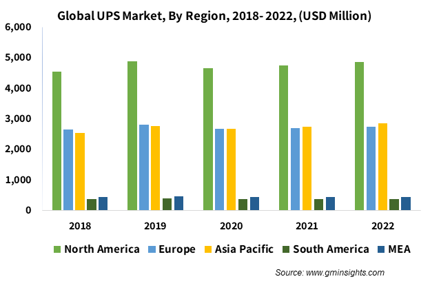 Global UPS Market, By Region