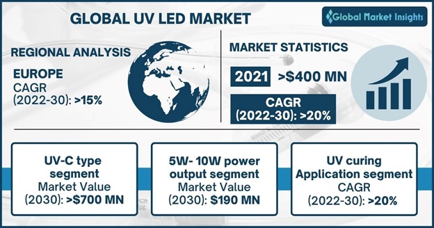 UV LED Market Size, Share  Industry Trends Report, 2022-2030