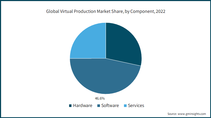 Global Virtual Production Market Share, by Component,