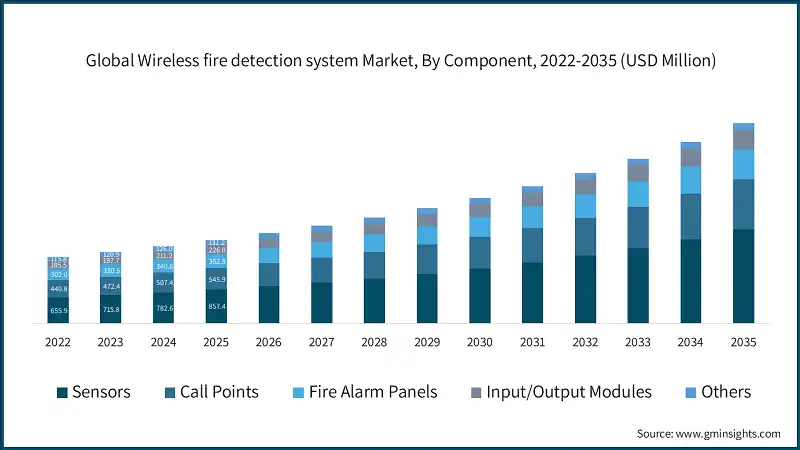 Global Wireless fire detection system Market, By Component, 2022-2035 (USD Million)
