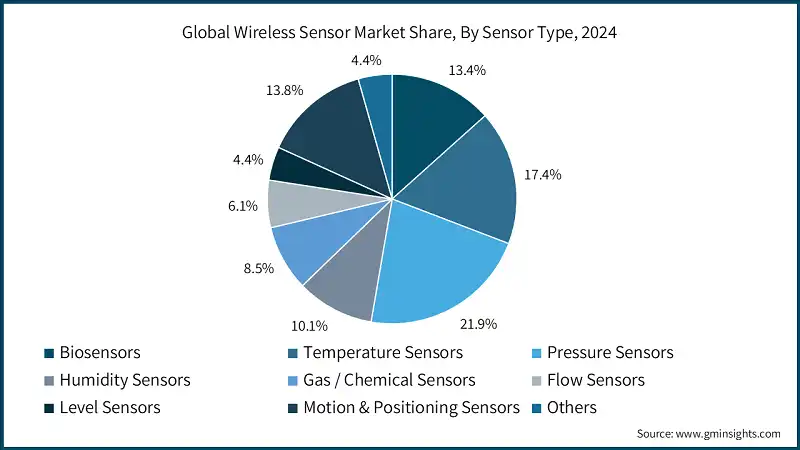 Global Wireless Sensor Market Share, By Sensor Type, 2024 
