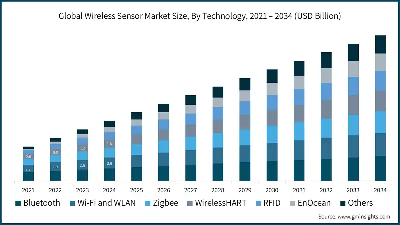 Global Wireless Sensor Market Size, By Technology, 2021 – 2034 (USD Billion)