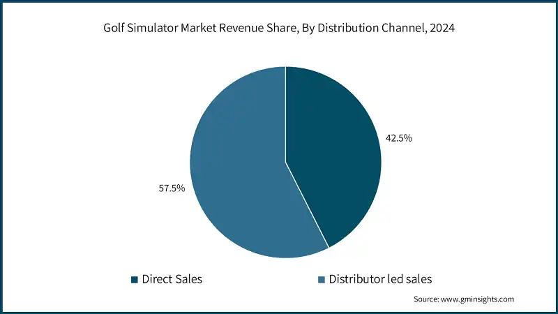 Golf Simulator Market Revenue Share, By Distribution Channel, 2024