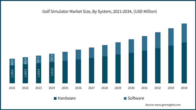 Golf Simulator Market Size, By System, 2021-2034, (USD Million) 