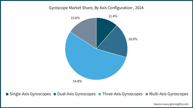 Gyroscope Market Share, By Axis Configuration , 2024 