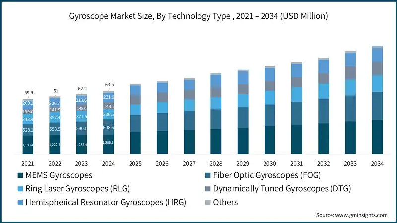 Gyroscope Market Size, By Technology Type , 2021 – 2034 (USD Million)