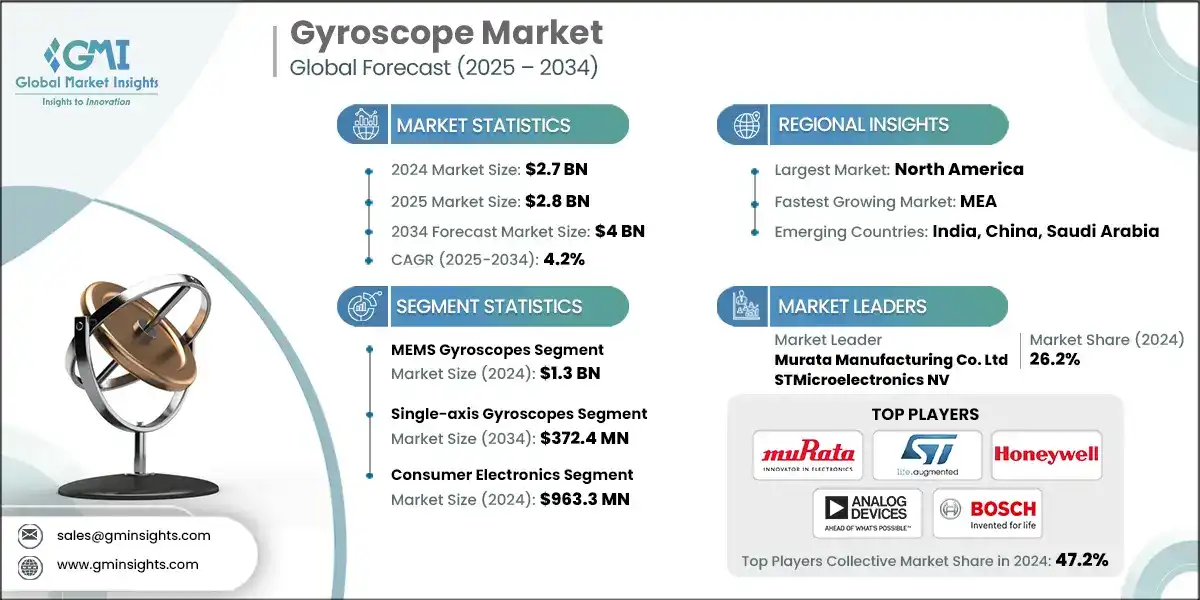 Gyroscope Market