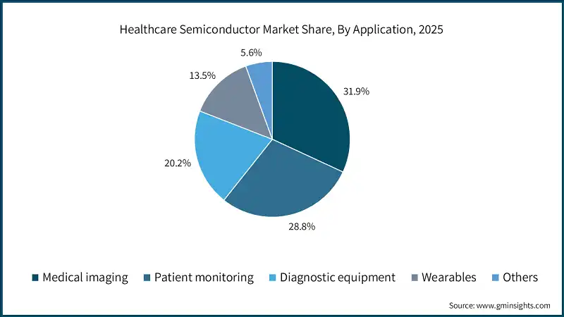 의료용 반도체 시장 점유율, 응용 분야별, 2025