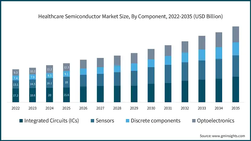 의료 반도체 시장 규모, 구성 요소별, 2022-2035 (USD 십억)