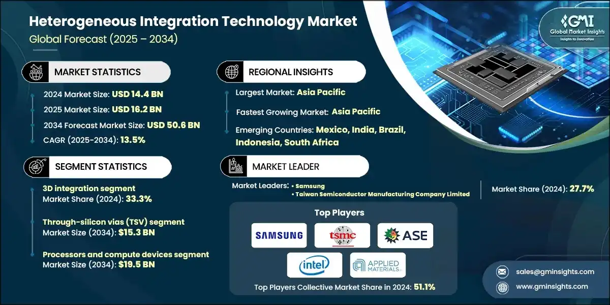 Tamano del mercado de tecnologia de integracion heterogenea